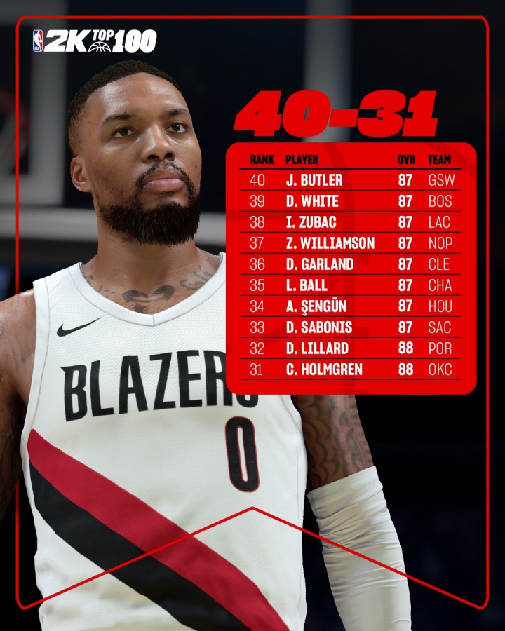 必赢体育-2K26能力值排名31-40：利拉德88分第32 祖巴茨第38 巴特勒压线